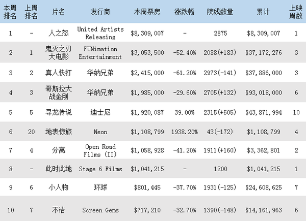 北美票房排行榜最新动态，热门电影票房趋势深度解析