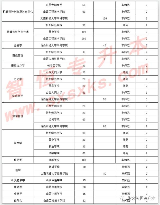 山西省2017年专升本最新动态全面解析